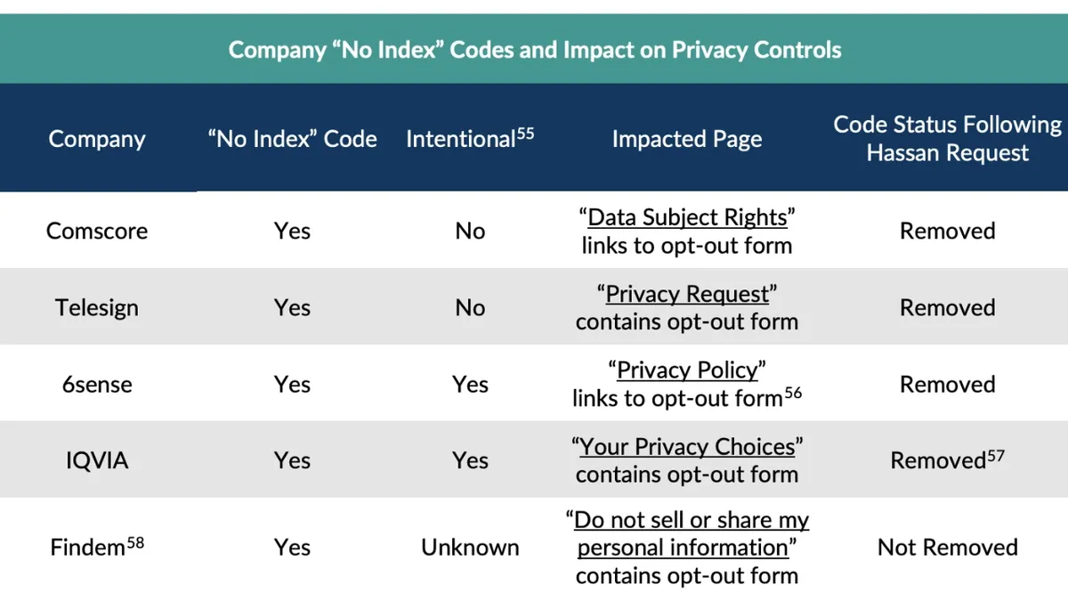 Data brokers hid opt-out pages from Google after Senate probe Data brokers hid opt-out pages from Google after Senate probe