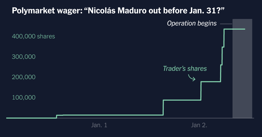 Perfect Timing, Big Payouts: Insider Trading Red Flags Emerge on Polymarket